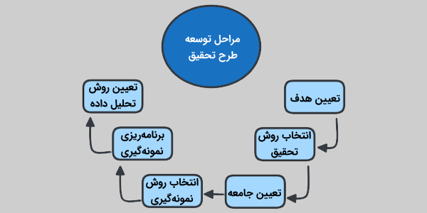 مراحل توسعه طرح تحقیق