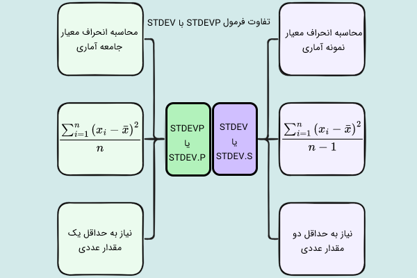 چارت تفاوت فرمول STDEV با STDEV.P