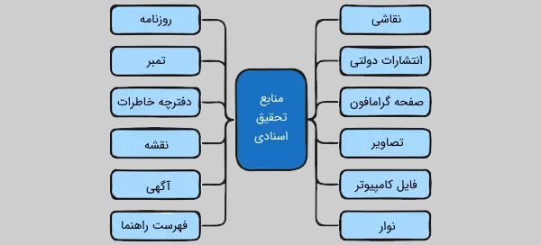 انواع منابع قابل استفاده در تحقیق اسنادی