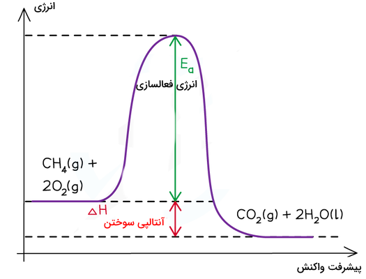 یک نمودار منحنی با مقادیر انرژی سوختن یک واکنش