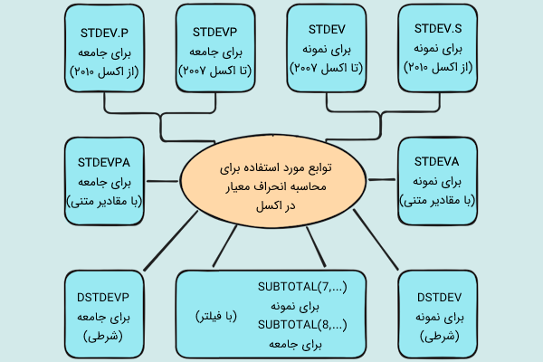 توابع مورد استفاده برای محاسبه انحراف معیار در اکسل - تفاوت فرمول STDEV با STDEV.P در اکسل