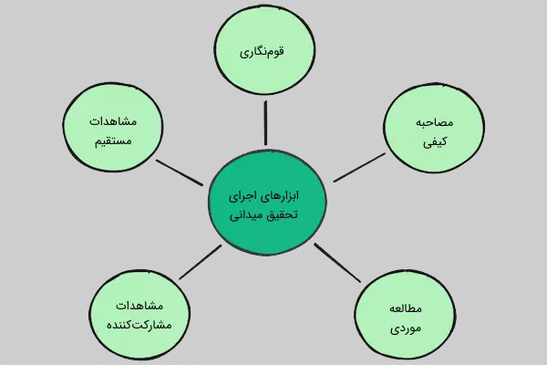 ابزارهای اجرای روش تحقیق میدانی - روش تحقیق چیست