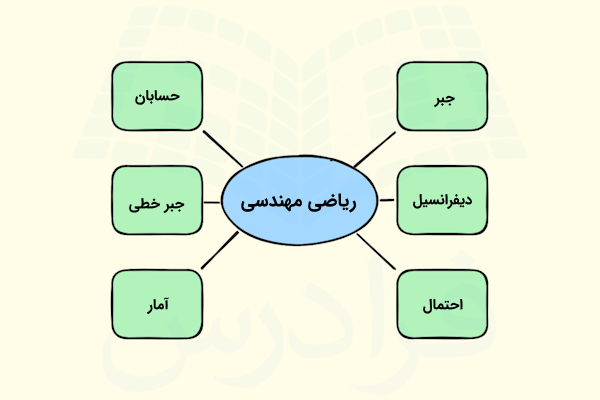 شاخه های ریاضی مرتبط با ریاضی مهندسی چیست