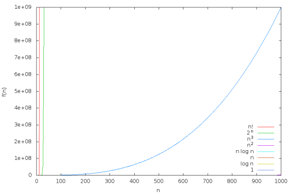 نمودار رشد توابع در ساختمان داده