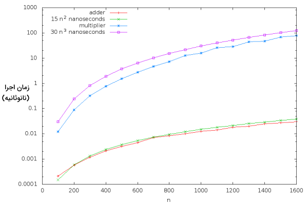 نمودار سادهای با رنگ سفید و چهار خط رنگی