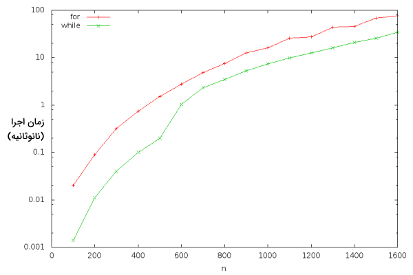 مقایسه روند رشد زمان اجرای الگوریتم یکسان با دو حلقه for و while