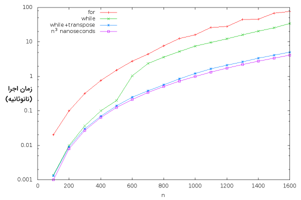 مقایسه روند رشد زمان اجرای الگوریتم یکسان با دو حلقه for و while