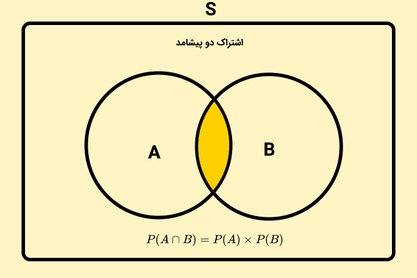 نمودار ون و فرمول احتمال اشتراک دو پیشامد