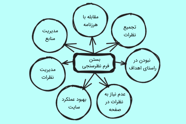 دلایل بستن فرم نظرسنجی در وردپرس