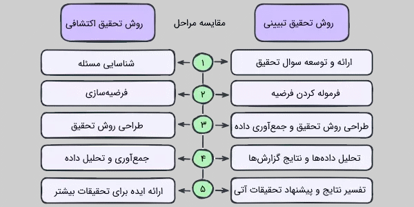 مقایسه مراحل اجرای روش تحقیق تبیینی و اکتشافی