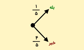 نمودار درختی احتمال یکسان بودن عدد انتخابی توسط دو نفر بین ۱ تا ۵