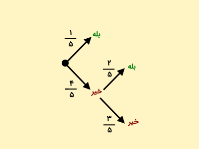 مرحله دوم نمودار درختی احتمال یکسان بودن عدد انتخابی توسط دو نفر بین ۱ تا ۵