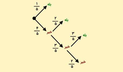 مرحله سوم نمودار درختی احتمال یکسان بودن عدد انتخابی توسط دو نفر بین ۱ تا ۵