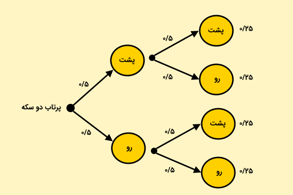 نمودار درختی با احتمال هر شاخه در آزمایش پرتاب دو سکه