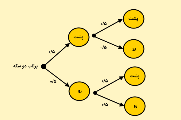 نمودار درختی احتمالات پرتاب دو سکه