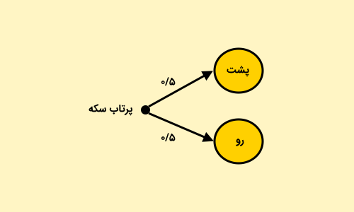 نمودار درختی پرتاب یک سکه