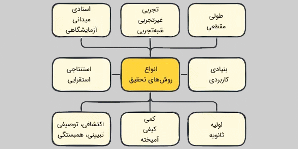 انواع روش تحقیق چیست