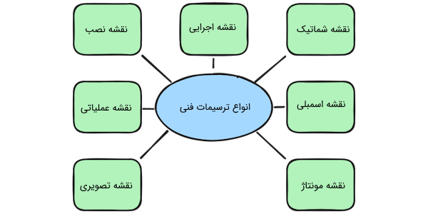 چارت انواع ترسیمات فنی