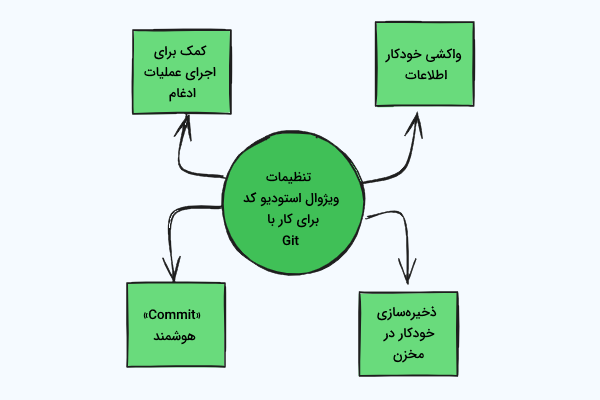 تنظیمات ویژوال استودیو کد برای کار با Git