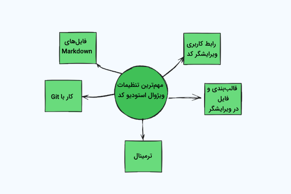 مهم ترین تنظیمات ویژوال استودیو کد