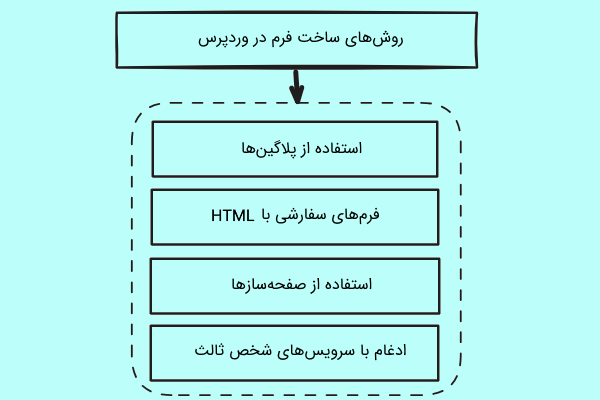 روش‌های ساخت فرم در وردپرس