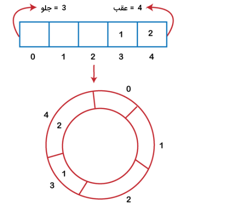 نمایش روش قرار گرفتن عناصر در صف حلقوی