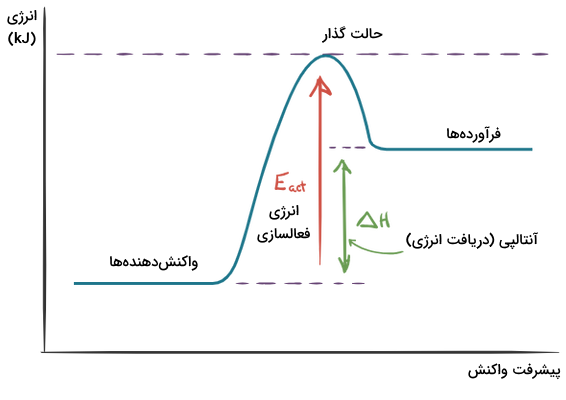 یک نمودار نشان‌دهنده سطح انرژی در واکنش