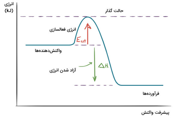 یک نمودار نشان‌دهنده سطح انرژی در واکنش