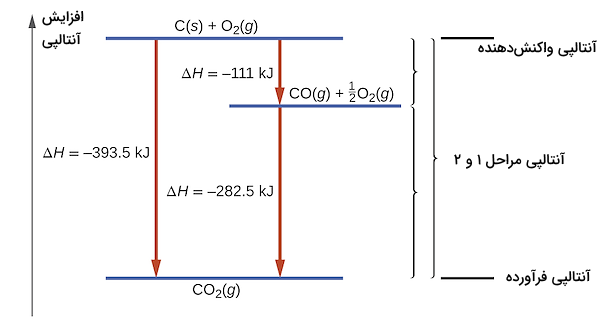 نموداری با خطوط افقی آبی و فلش قرمز نشان‌دهنده انرژی مراحل واکنش سوختن کربن