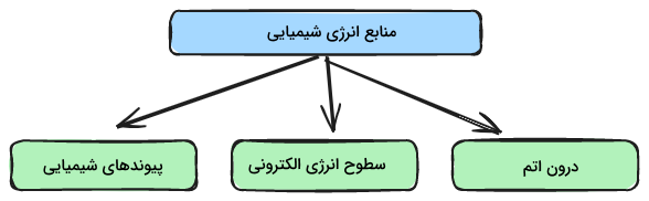 نمودار منابع انرژی شیمیایی