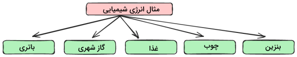 نمودار مثال انرژی شیمیایی