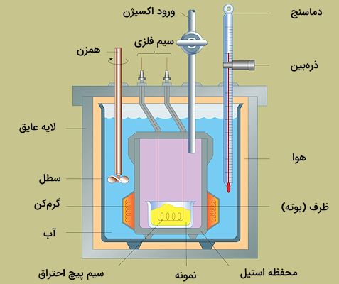 یک ظرف شامل عایق، سیم، گرم‌کن و محفظه سوختی نشان‌دهنده سیستم یک گرماسنج بمبی