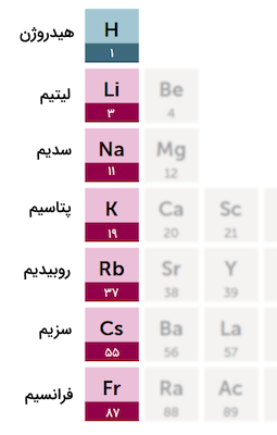 جدولی با خانه‌های بنفش - نام عناصر جدول تناوبی به فارسی