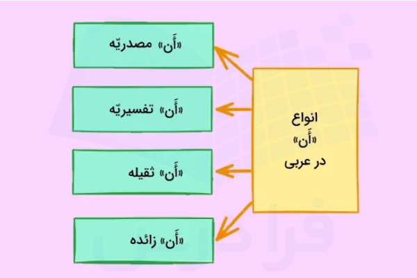 ادات ان در عربی