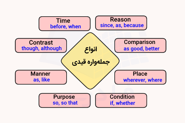انواع جمله‌واره قیدی در انگلیسی