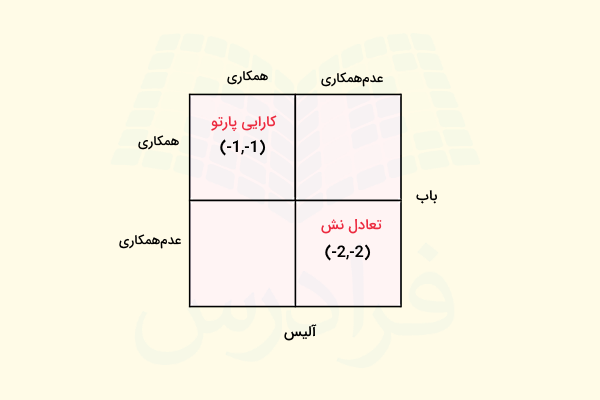 یک ماتریس مربعی با نامهای آلیس و باب در زمینه زرد