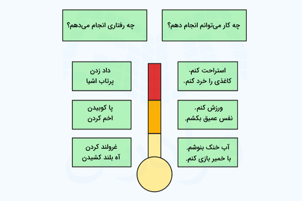 دماسنج خشم - کنترل خشم در کودکان