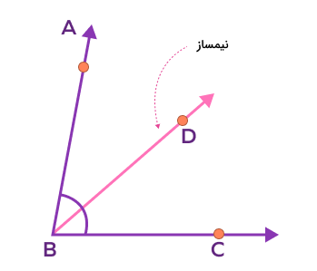 خطی از وسط زاویه‌ای رسم شده است.