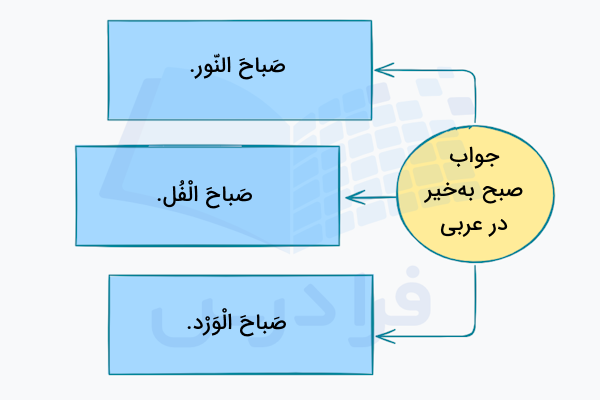 جواب صبح به خیر در عربی