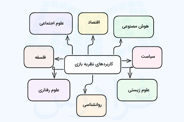 نموداری از کاربردهای نظریه بازی ها