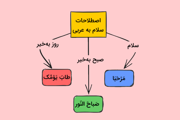 اصطلاحات عربی سلام کردن