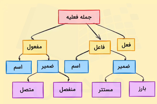 ساختار جمله های فعلیه در عربی