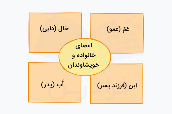 لغات عربی مربوط به خانواده و روابط خویشاوندی