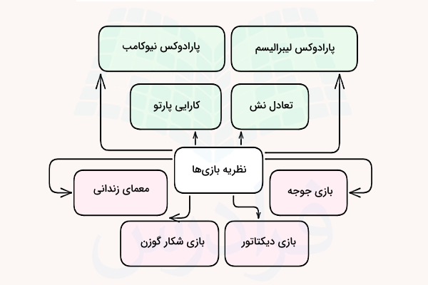 نمودار موضوعات در نظریه بازی ها