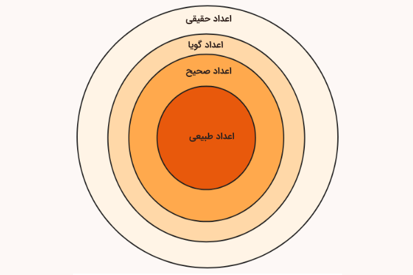 نمودار دایره‌ای مجموعه اعداد