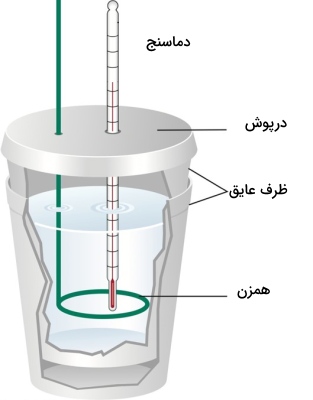 لیوانی شامل دماسنج، همزن و محلول نشان‌دهنده گرماسنج لیوانی