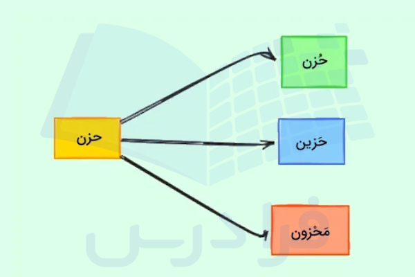 کلمات همخانواده در عربی