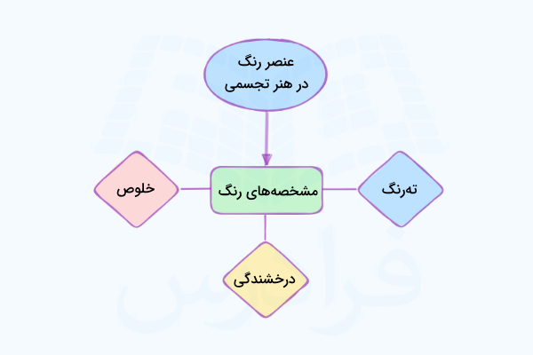 مشخصات رنگ در هنر تجسمی