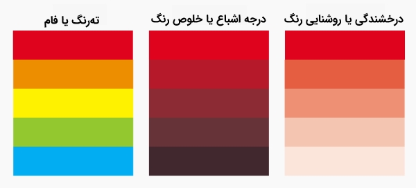 ته رنگ ها، اشباع رنگ و طیف درخشندگی رنگ ها - مبانی رنگ در هنرهای تجسمی