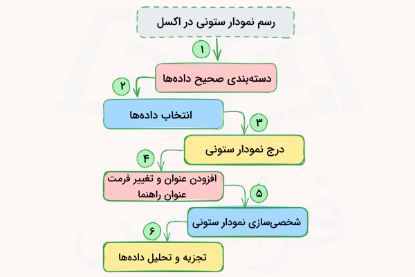 مراحل رسم نمودار ستونی در اکسل